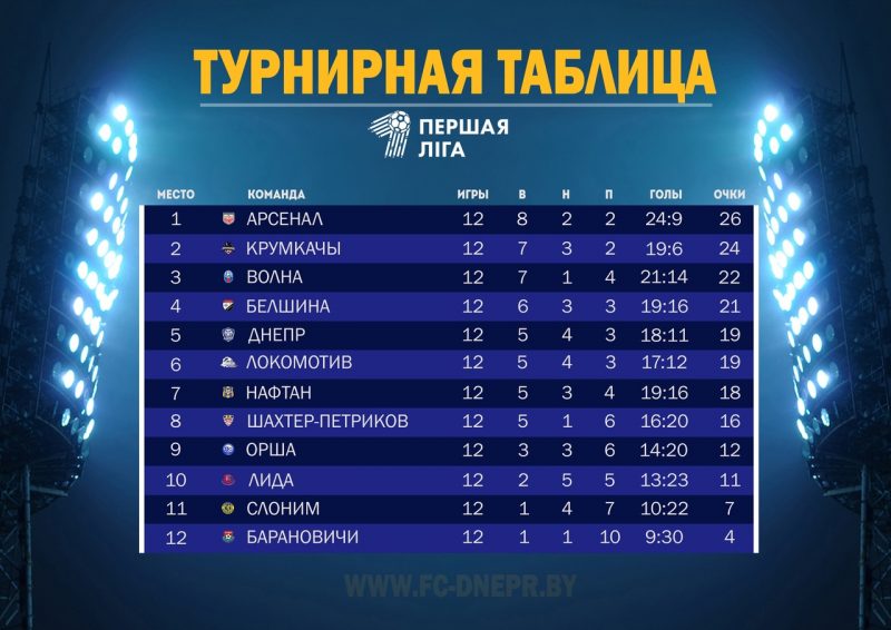 Футбольный клуб «Лида» после 12-ти туров чемпионата страны в первой лиге занимает 10-е место в таблице